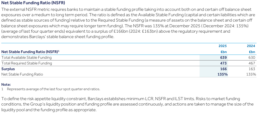 Table presenting the Net Stable Funding Ratio (NSFR) metrics for Barclays in 2025 and 2024, detailing available and required stable funding, surplus, and ratio percentages.