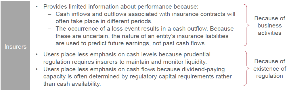 Diagram explaining why cash flow statements are less relevant for insurers due to mismatched timing of cash flows and regulatory requirements.