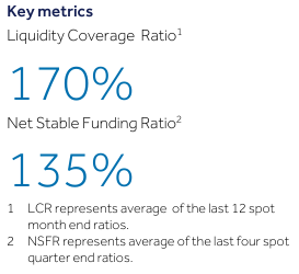Key metrics display showing a Liquidity Coverage Ratio of 170% and a Net Stable Funding Ratio of 135%.