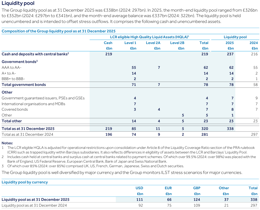 Detailed tables breaking down the composition of the Group liquidity pool by asset class and currency for 2025 and 2024.