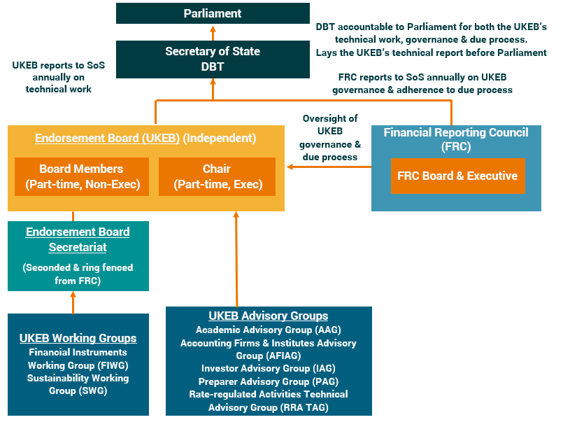 Organizational chart showing the UK Endorsement Board's (UKEB) structure, including relationships with Parliament, Secretary of State, FRC, and its internal working and advisory groups.
