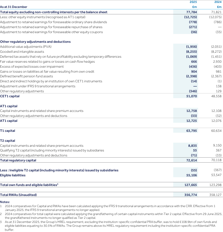 Financial statement table showing reconciliation of equity to regulatory capital for 2024 and 2025, including CET1, AT1, and T2 capital details.