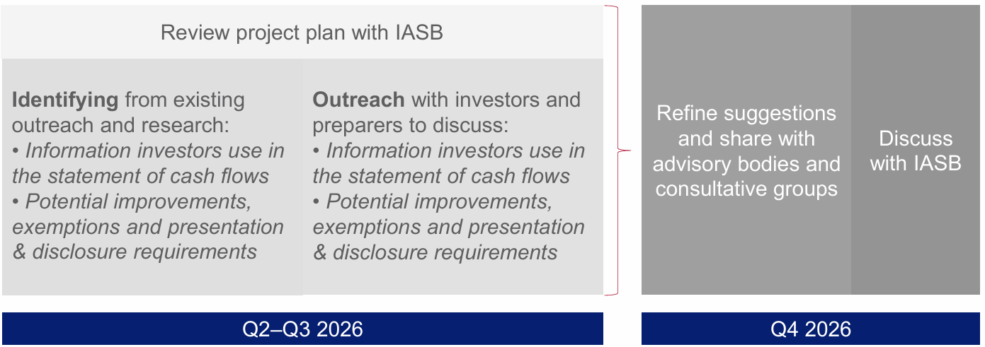 Project timeline illustrating identification and outreach tasks scheduled for Q2–Q3 2026, followed by refinement and IASB discussion in Q4 2026.