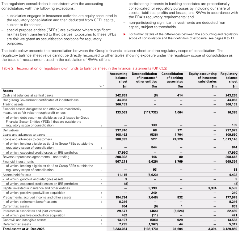 Table showing reconciliation of regulatory own funds to balance sheet, including assets, accounting balance sheets, and regulatory balance sheet reconciliations.