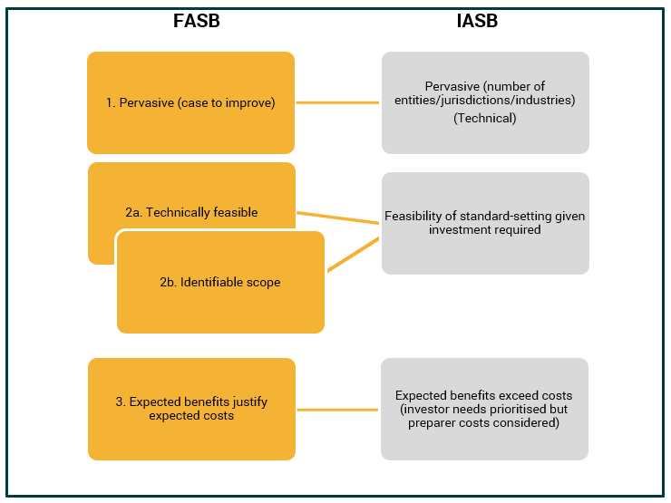 Diagram comparing FASB criteria (Pervasive, Technically feasible, Identifiable scope, Benefits justify costs) with IASB's related interpretations concerning standard-setting feasibility