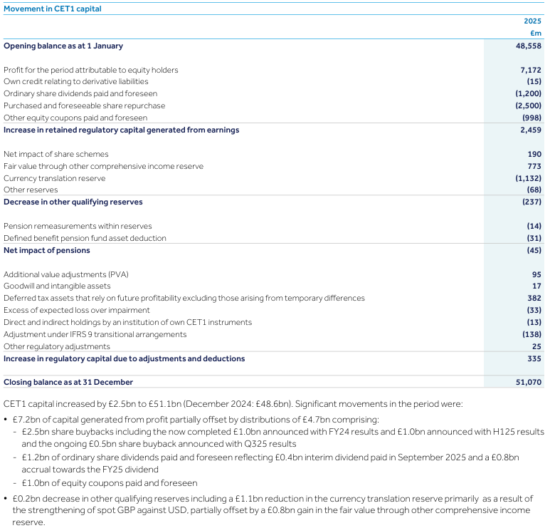 Table detailing movements in CET1 capital throughout the year, illustrating increases from earnings and regulatory adjustments to reach the closing balance.