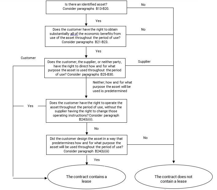 Flowchart illustrating the decision process to determine if a contract contains a lease, based on questions about identified assets, economic benefits, right to direct use, and operational control.