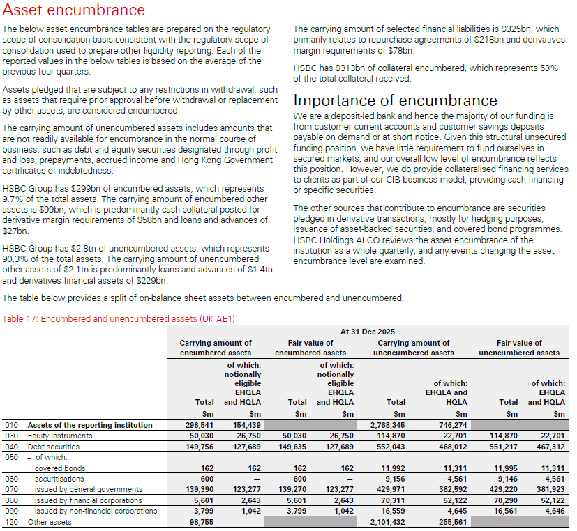 Table 17 displaying carrying amounts and fair values of encumbered and unencumbered assets, categorized by asset types as of December 31, 2025.
