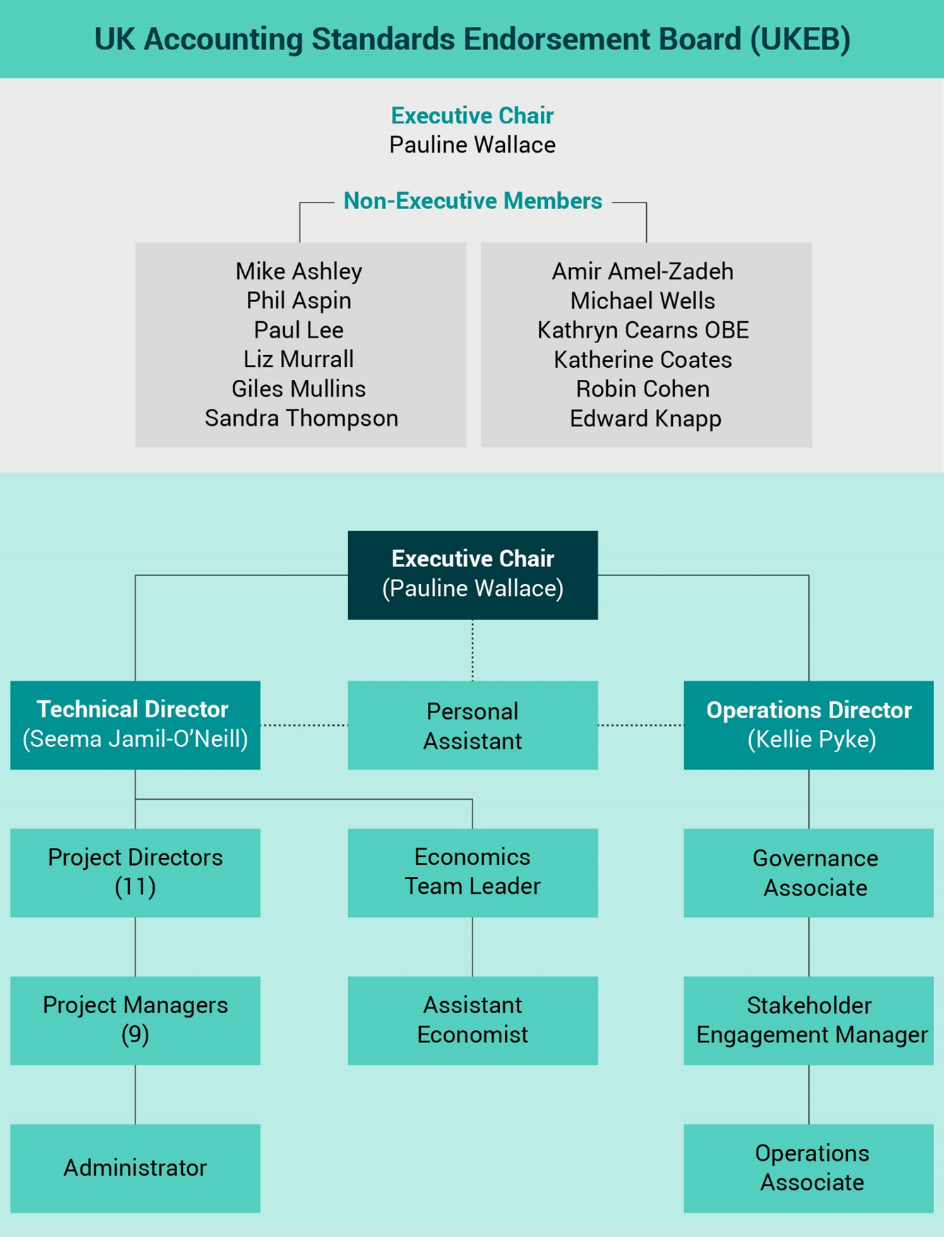 Organizational chart of the UK Accounting Standards Endorsement Board (UKEB), showing an Executive Chair, Non-Executive Members, and the hierarchical structure of various departments and roles.