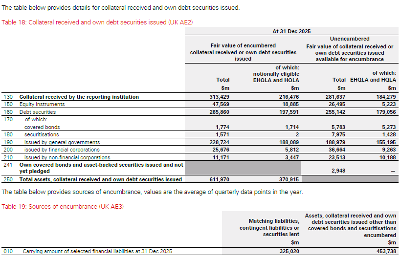 Tables 18 and 19 detailing collateral received, own debt securities issued, and sources of encumbrance as of December 31, 2025.