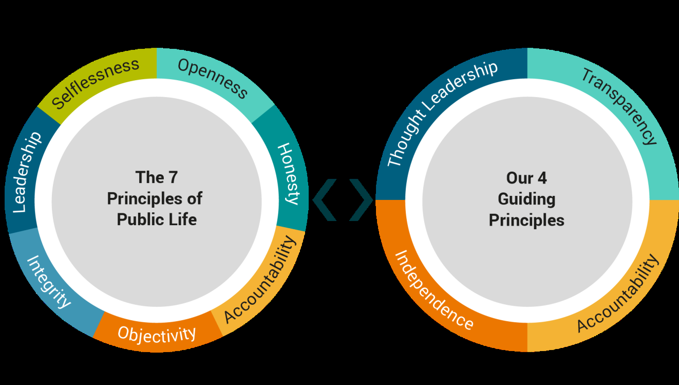 Diagram comparing "The 7 Principles of Public Life" (Selflessness, Openness, Honesty, Accountability, Objectivity, Integrity, Leadership) with "Our 4 Guiding Principles" (Thought Leadership, Transparency, Accountability, Independence).