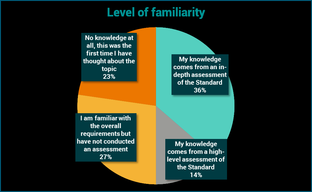 Pie chart showing levels of familiarity: 36% from in-depth assessment, 27% familiar with requirements, 23% no knowledge, 14% from high-level assessment.