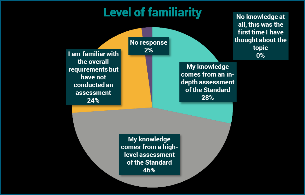 Pie chart titled 'Level of familiarity' showing responses: 46% from high-level assessment knowledge, 28% from in-depth assessment, 24% familiar but no assessment, 2% no response, and 0% no knowledge.