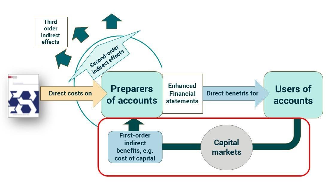Diagram illustrating the direct costs and benefits, and indirect effects, of financial statements on preparers, users, and capital markets.