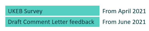 Timeline showing UKEB Survey from April 2021 and Draft Comment Letter feedback from June 2021.