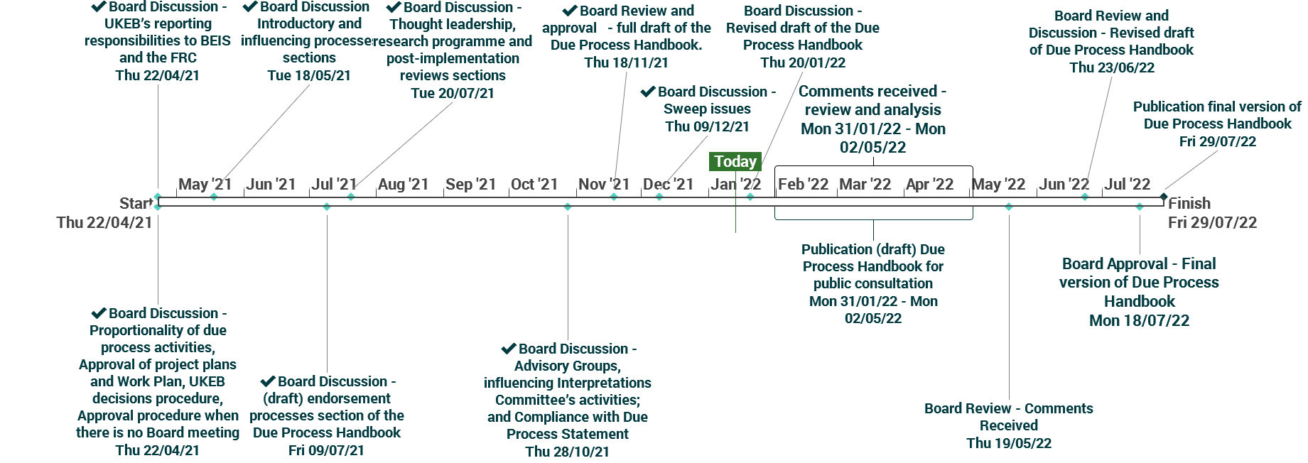 Project timeline for the Due Process Handbook, showing key milestones, board discussions, draft reviews, public consultations, and final publication dates from April 2021 to July 2022.