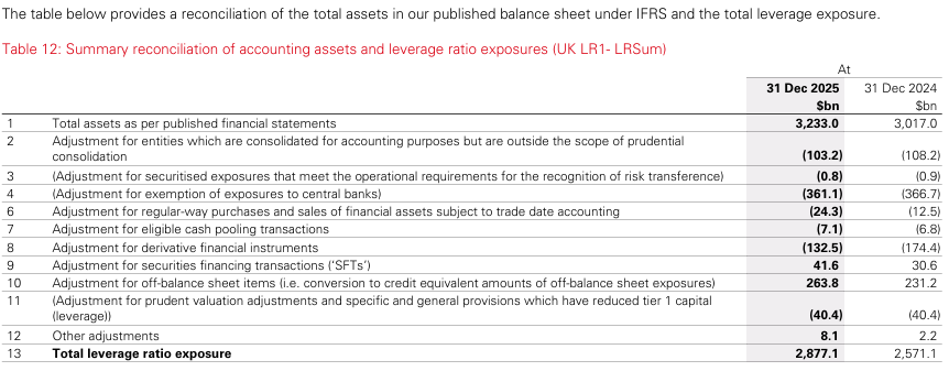 Table 12 showing summary reconciliation of accounting assets and leverage ratio exposures for 31 Dec 2025 and 31 Dec 2024, listing total assets, adjustments, and total leverage ratio exposure.