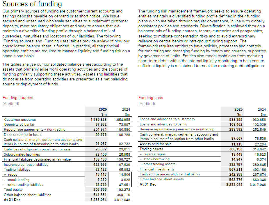 Tables displaying audited funding sources and uses for 2025 and 2024, including customer accounts, deposits, loans, and total assets/liabilities.