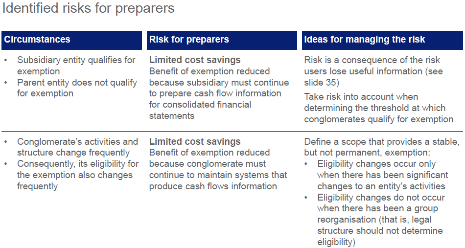 Table outlining identified risks for preparers, including limited cost savings and ideas for managing risks.