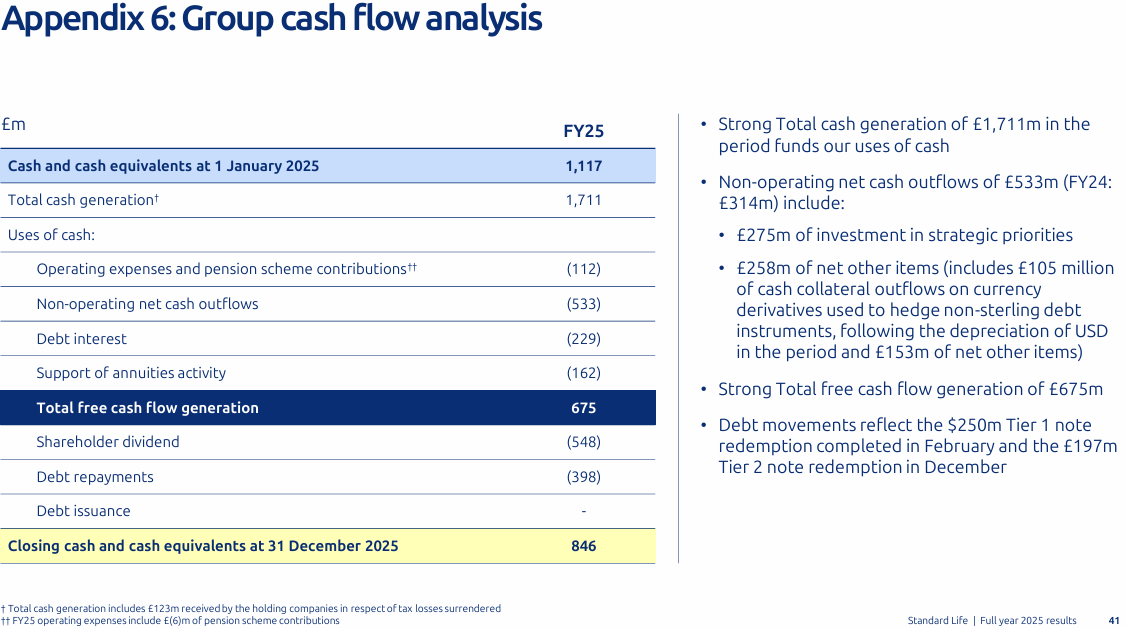 Appendix 6 table outlining Group cash flow analysis for FY25, showcasing cash equivalents, total cash generation, and uses of cash alongside key explanatory bullet points.