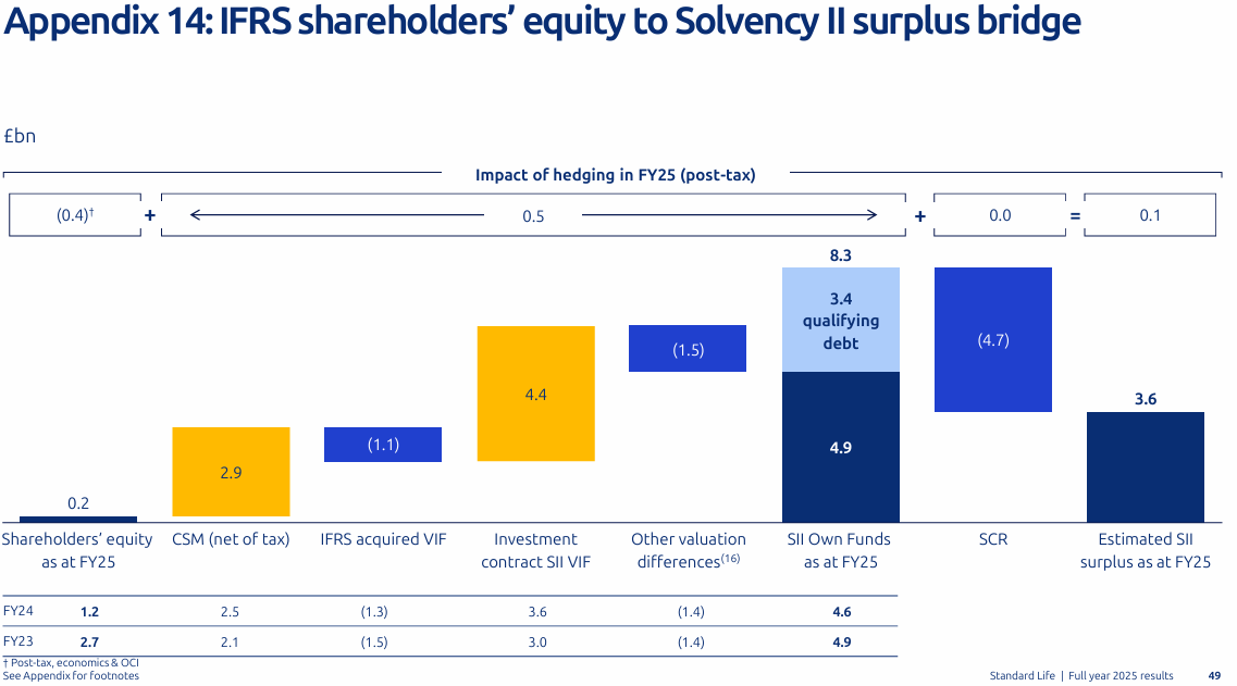Waterfall chart illustrating the bridge from IFRS shareholders' equity of 0.2 billion to Solvency II surplus of 3.6 billion as at FY25.