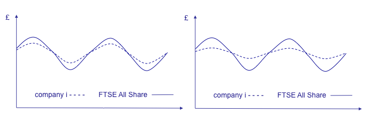 Two line graphs comparing company i's performance (dashed line) against the FTSE All Share index (solid line) over time in monetary units (£).