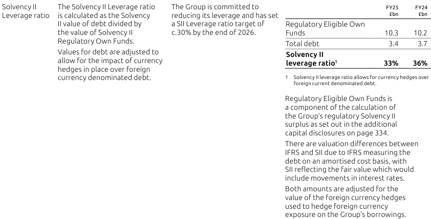 Table showing Solvency II leverage ratio metrics, comparing FY25 and FY24 figures for Regulatory Eligible Own Funds, Total debt, and the Leverage ratio.