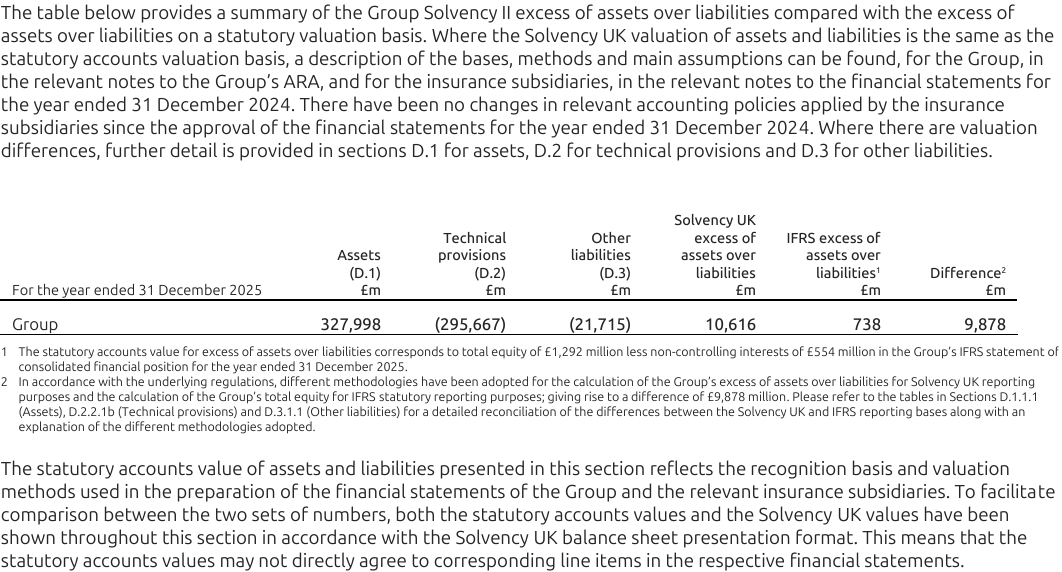 Table showing Group excess of assets over liabilities for the year ended 31 December 2025, detailing Solvency UK and IFRS valuations.