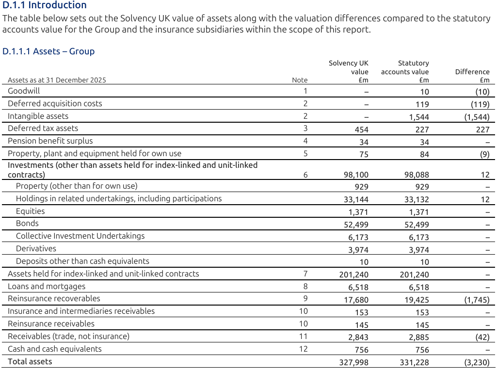 Table D.1.1.1 showing Solvency UK value of assets, statutory accounts value, and differences as of 31 December 2025
