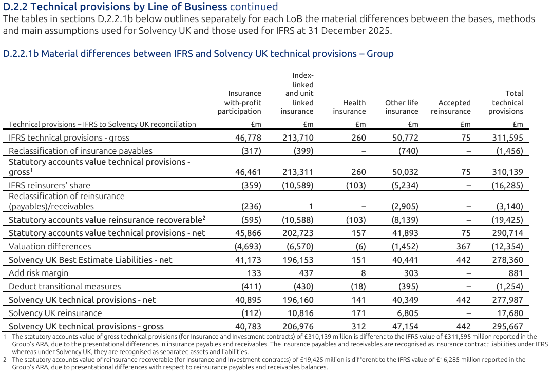 Table D.2.2.1b reconciling IFRS to Solvency UK technical provisions across different lines of insurance business