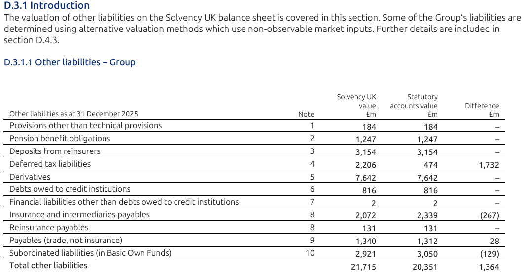 Table D.3.1.1 detailing Solvency UK value, statutory accounts value, and differences for other liabilities as of 31 December 2025