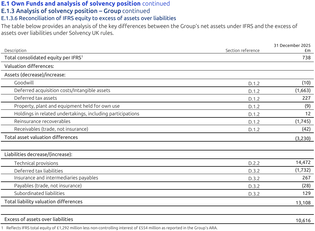 Table E.1.3.6 reconciling IFRS equity to the excess of assets over liabilities under Solvency UK rules
