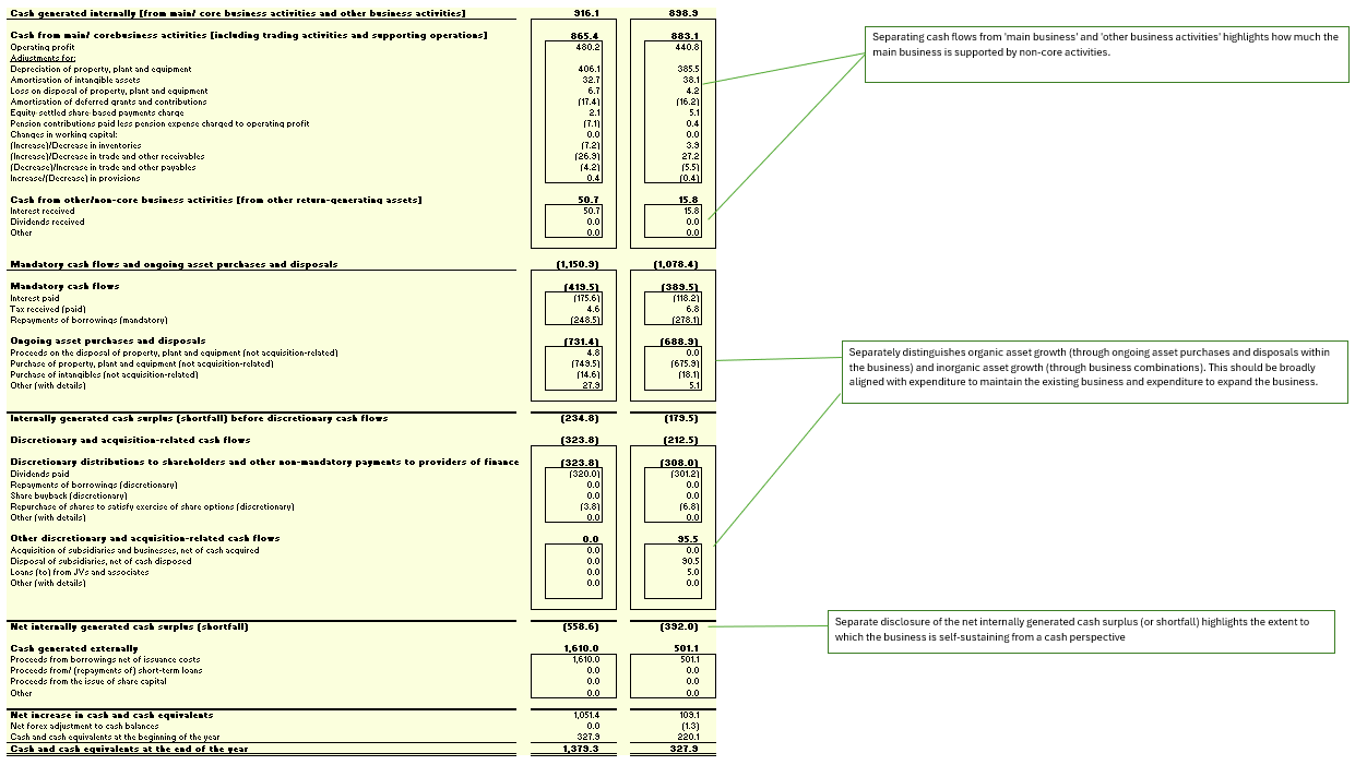 Financial table displaying detailed cash flows, including internally generated, mandatory, and discretionary flows for 2024 and 2023, with annotations.