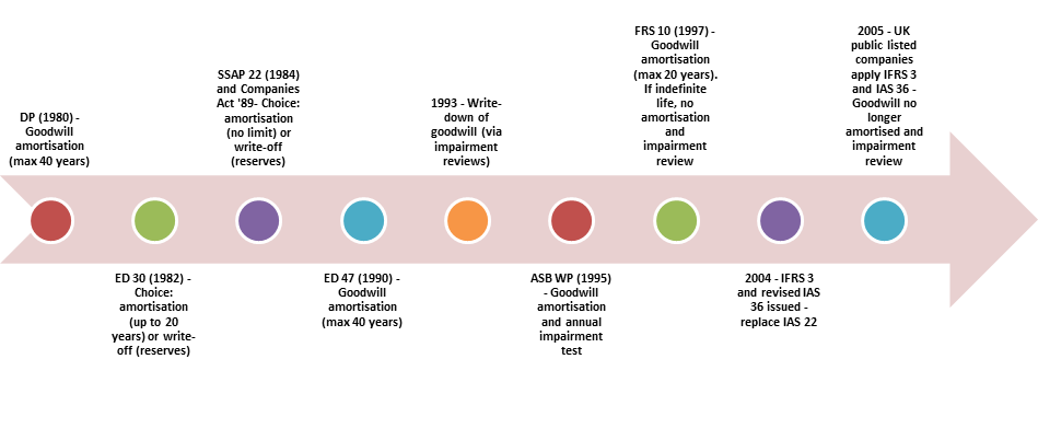 Timeline showing the evolution of goodwill amortisation and impairment rules from 1980 to 2005.