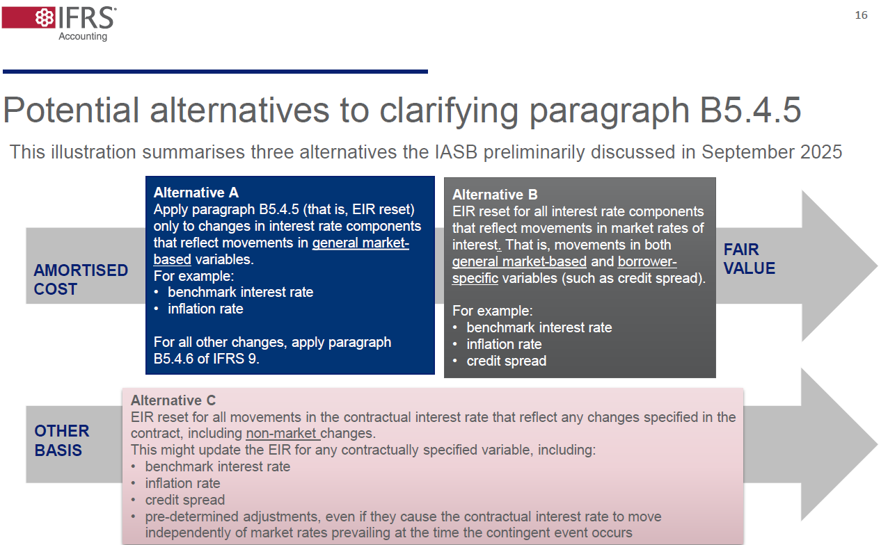 Diagram showing three alternatives to clarify paragraph B5.4.5, detailing accounting for interest rate movements from amortised cost to fair value.