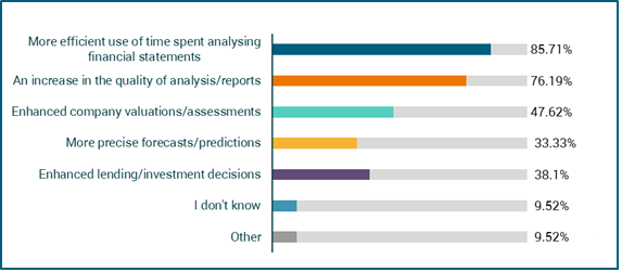 Horizontal bar chart showing percentages of perceived benefits from financial statement analysis, including efficiency, quality, valuations, and forecasts.
