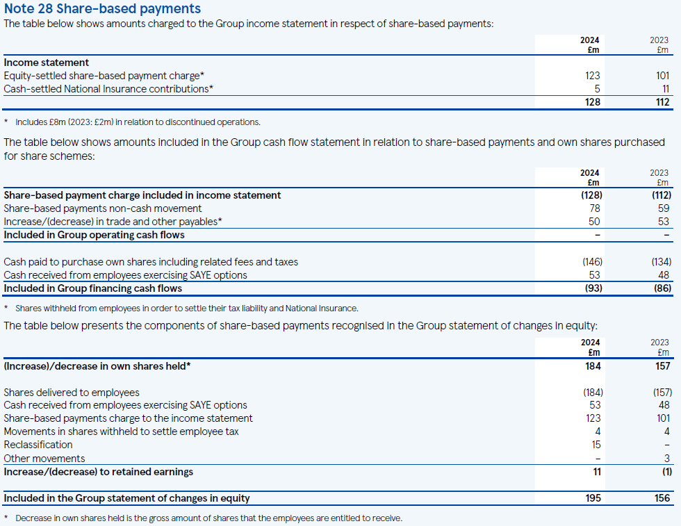 Table detailing share-based payments, including impact on income statement, operating cash flows, financing cash flows, and changes in equity for 2024 and 2023.