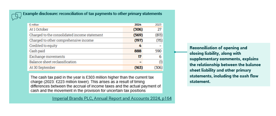 Table illustrating reconciliation of tax payments to other primary statements for 2024 and 2023, detailing charges, cash paid, and balance sheet reclassification.