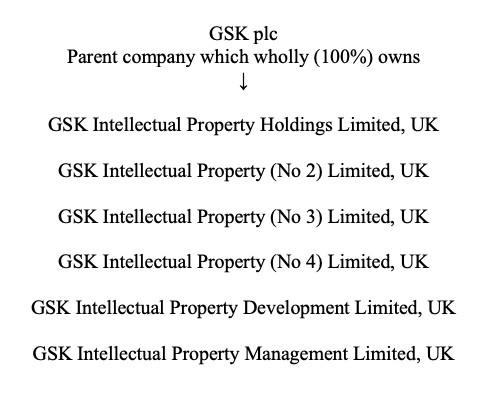 Corporate structure diagram showing GSK plc as the parent company with 100% ownership of six UK-based GSK Intellectual Property subsidiaries: Holdings, No 2, No 3, No 4, Development, and Management Limited.