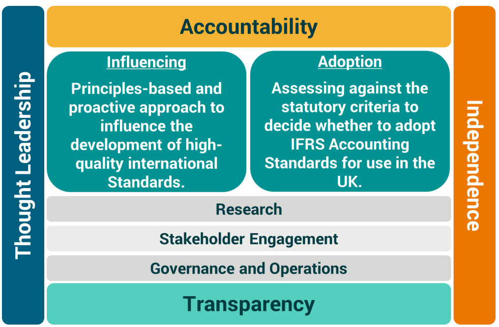 Diagram showing organizational principles: Accountability (Influencing standard development and IFRS adoption), Thought Leadership, Independence, Research, Stakeholder Engagement, Governance and Operations, and Transparency.