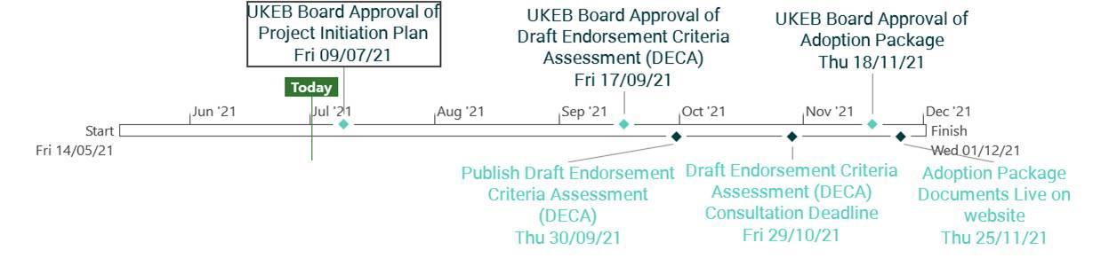 Project timeline illustrating key milestones and deadlines for the UK Endorsement Board's (UKEB) adoption package from May to December 2021.