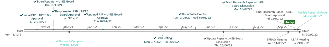 Project timeline showing key milestones and dates for a research paper from November 2021 to September 2022.