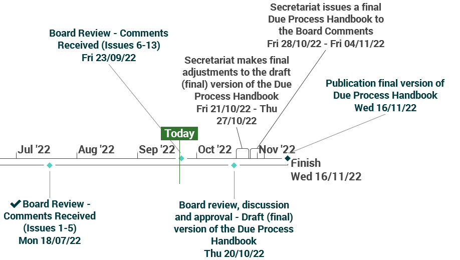 Timeline diagram showing key stages for the Due Process Handbook from July to November 2022, including board reviews, secretariat adjustments, and final publication.