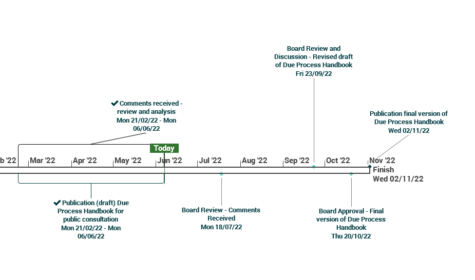 Timeline illustrating the key stages and dates for the Due Process Handbook project, from draft publication and comment review to board approvals and final publication from Feb to Nov 2022.