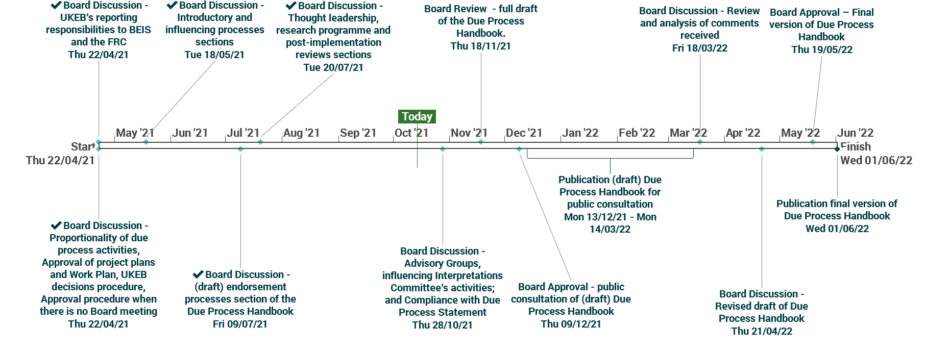 Timeline illustrating the development process for the Due Process Handbook, from initial discussions in April 2021 through board reviews and approvals to final publication in June 2022.