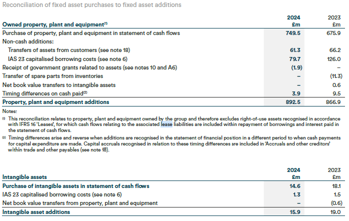 Table reconciling fixed asset purchases to additions for owned property, plant and equipment, and intangible assets for 2024 and 2023.