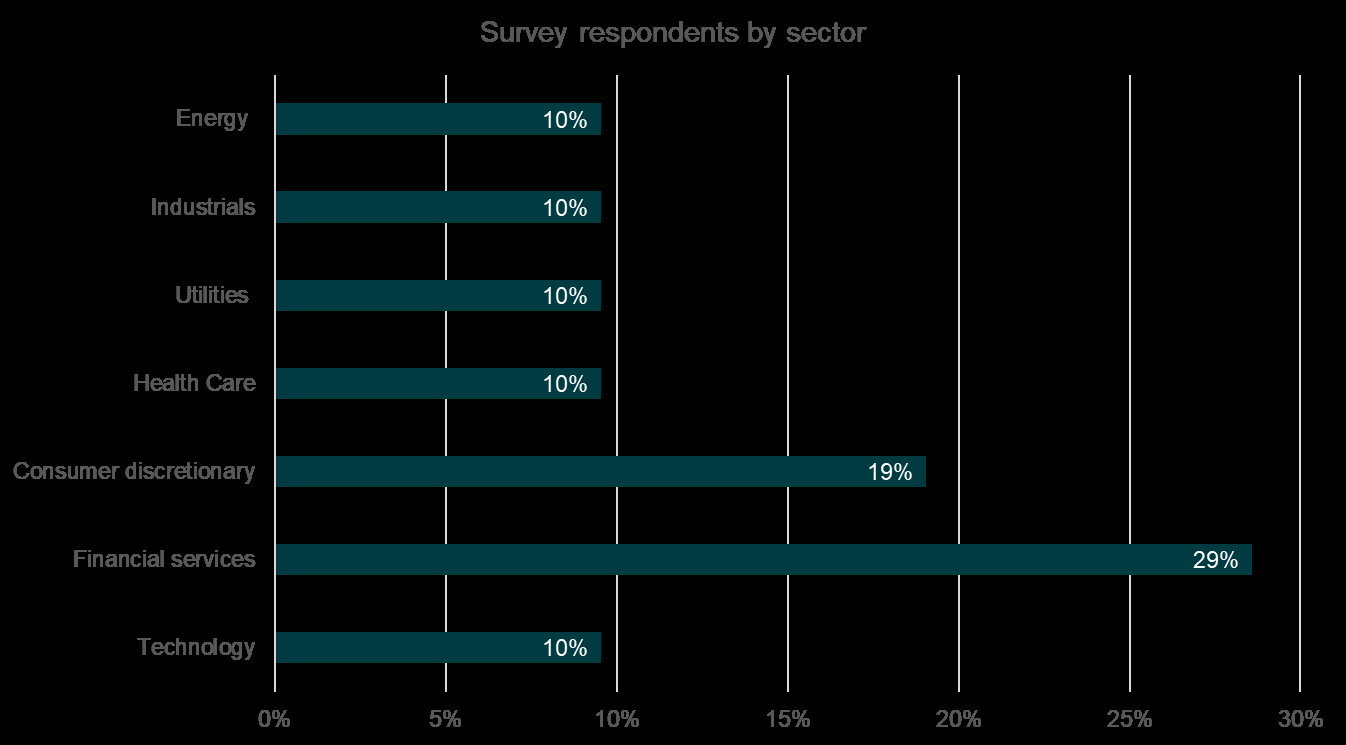 Horizontal bar chart showing survey respondents by sector, with Financial services at 29% and Consumer discretionary at 19%.