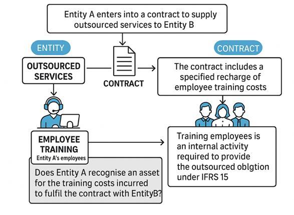 Flowchart illustrating the accounting treatment and key questions regarding outsourced services and employee training costs under IFRS 15.