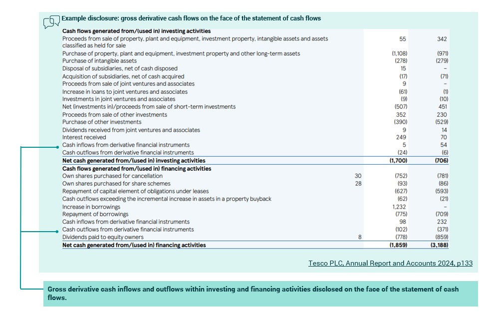 Table showing gross derivative cash flows within investing and financing activities, detailing cash inflows and outflows on the statement of cash flows.