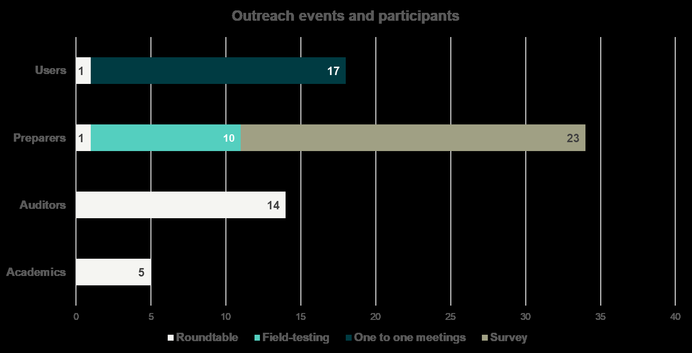 Stacked bar chart showing outreach event participants by group and event type, including Users, Preparers, Auditors, and Academics.